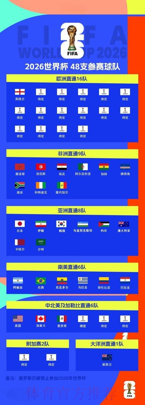 2026世界杯球队名单最新 2026世界杯球队名单最新